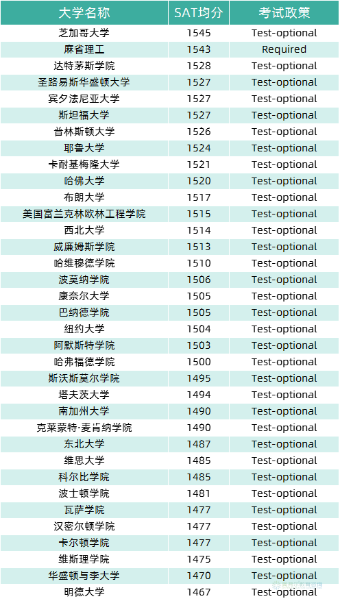 标化可选取消！达特茅斯学院宣布恢复SAT/ACT成绩提交要求！ - 知乎