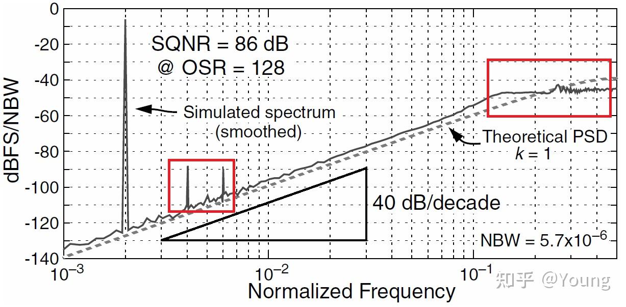 Chap 3 second order delta sigma modulation 
