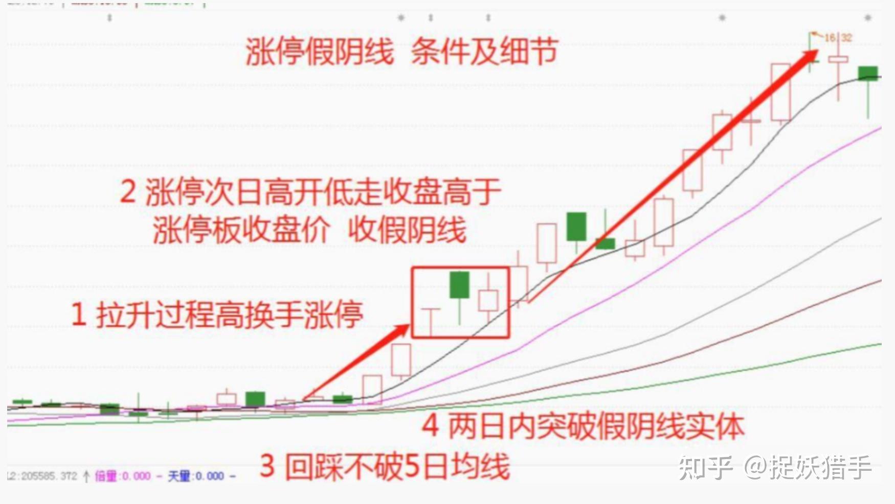 僅憑看一個裸k線就做到了三年實現炒股養家值得敬佩