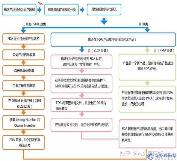 海外顾问帮｜干货！美国医疗器械FDA认证流程详解 - 知乎