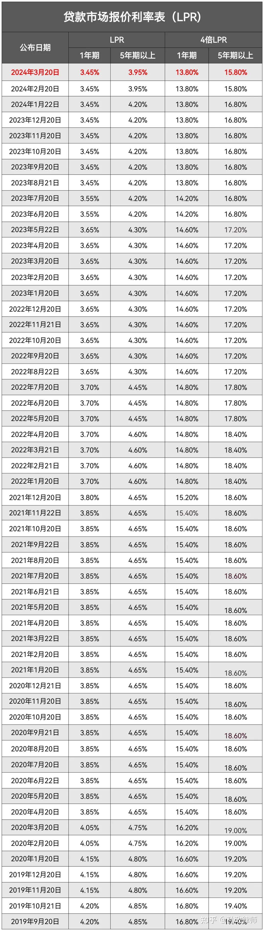 最新lpr发布!民间借贷利率法定上限为13.8,利率超出可以不还!