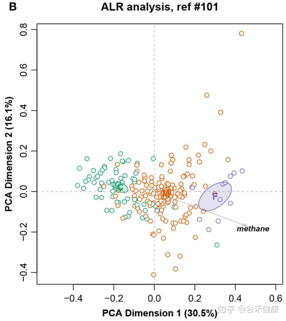 微生物组和组学成分数据分析之ALR对数转换 - 知乎