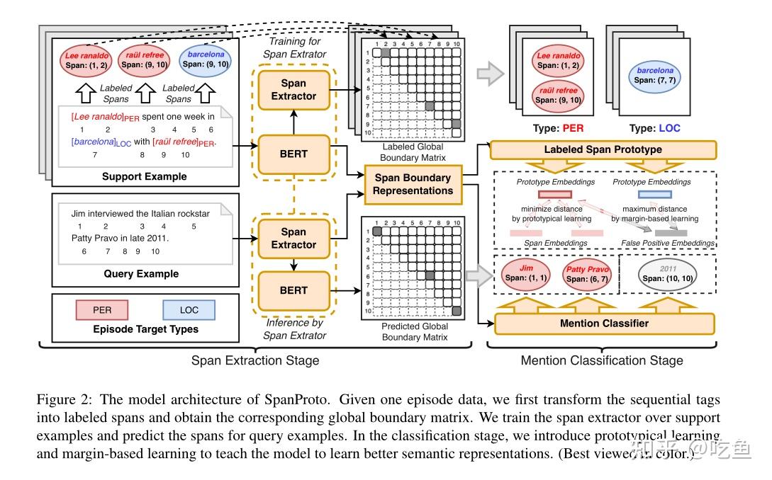 (2022 )SpanProto: A Two-stage Span-based Prototypical Network for Few ...