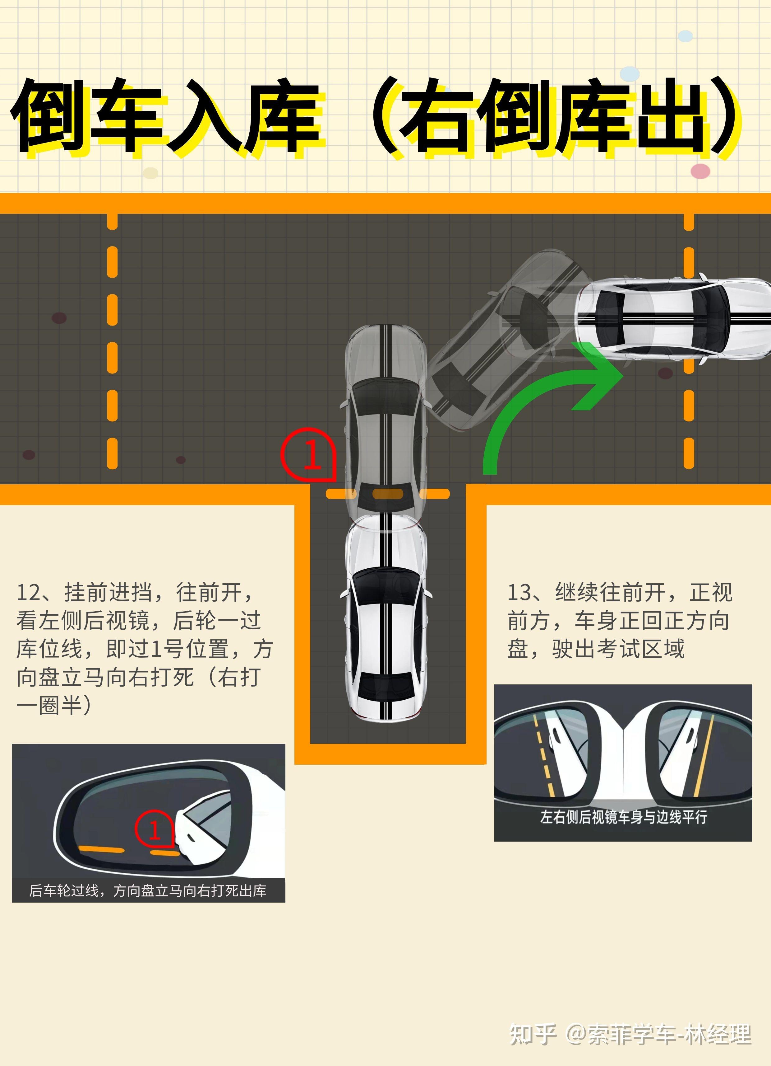 看左侧后视镜,后轮一过库位线(即图四1号位置),方向盘立马向右打死13