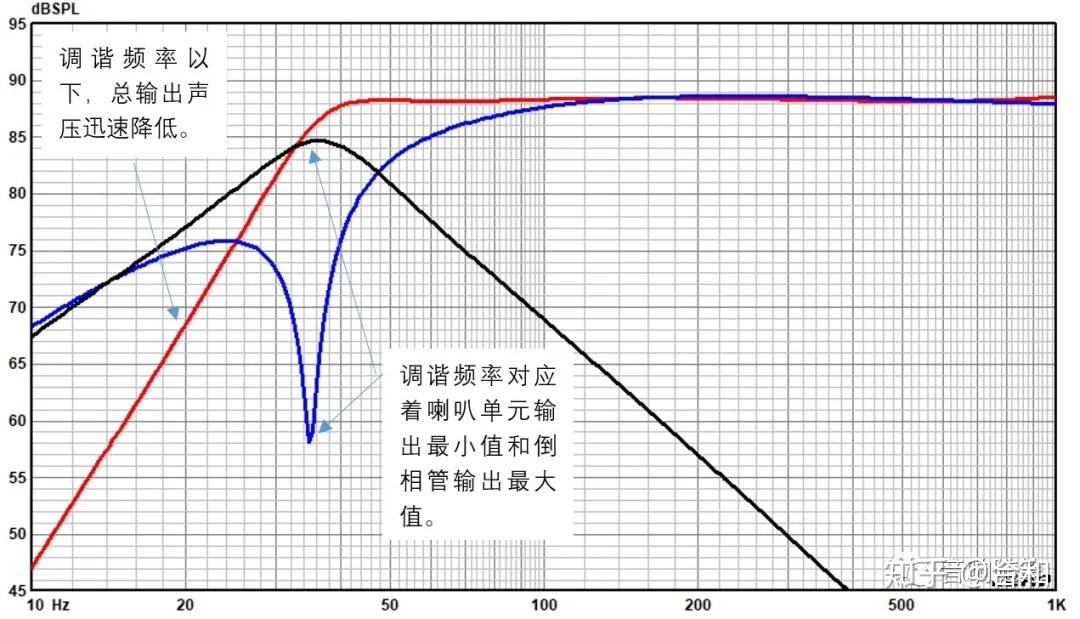 乾貨倒相式音箱的倒相管放前面後面下面有什麼區別和優缺點