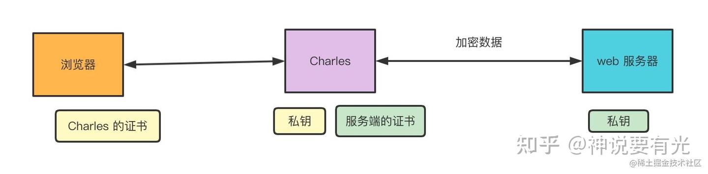 用 Charles 断点调试 HTTPS 请求，原理揭秘 - 知乎