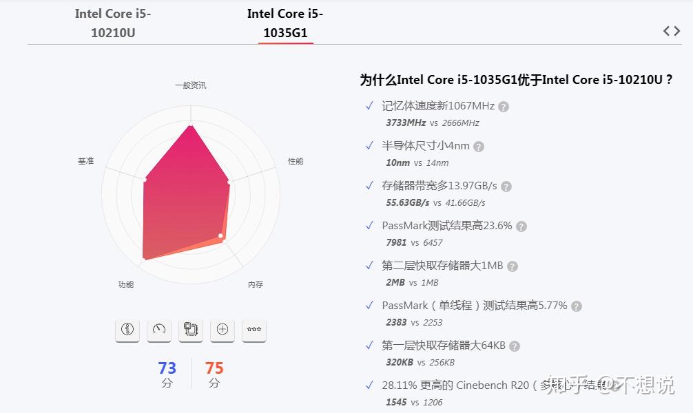i51035g1和i510210u的差别来聊聊