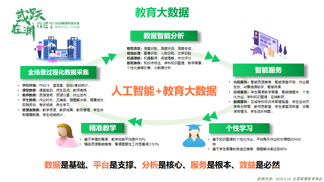 大数据和人工智能在教育中的场景