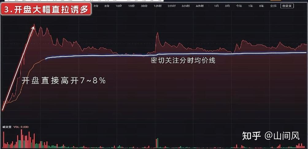 6种分时图形态破解主力套路:别再一卖就涨、一买就跌 (图解) - 知乎
