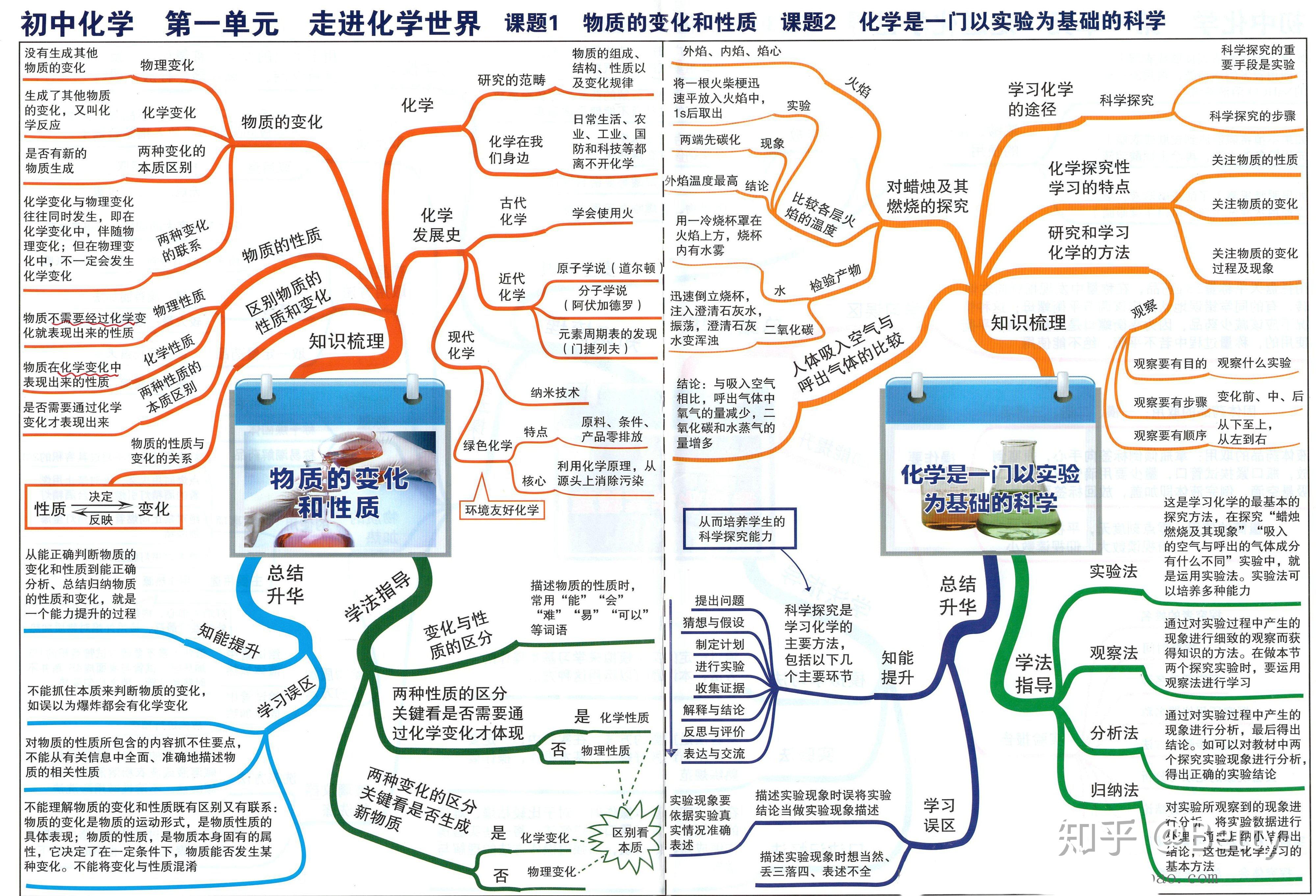 初中化學知識點思維導圖輕鬆學習化學知識