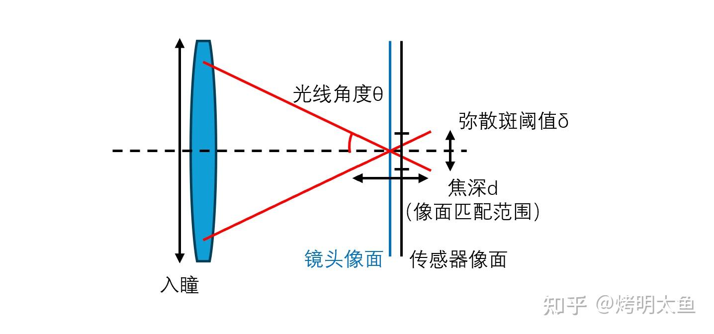 光学设计漫谈-景深,不存在了?初探F数的影响(下) - 知乎