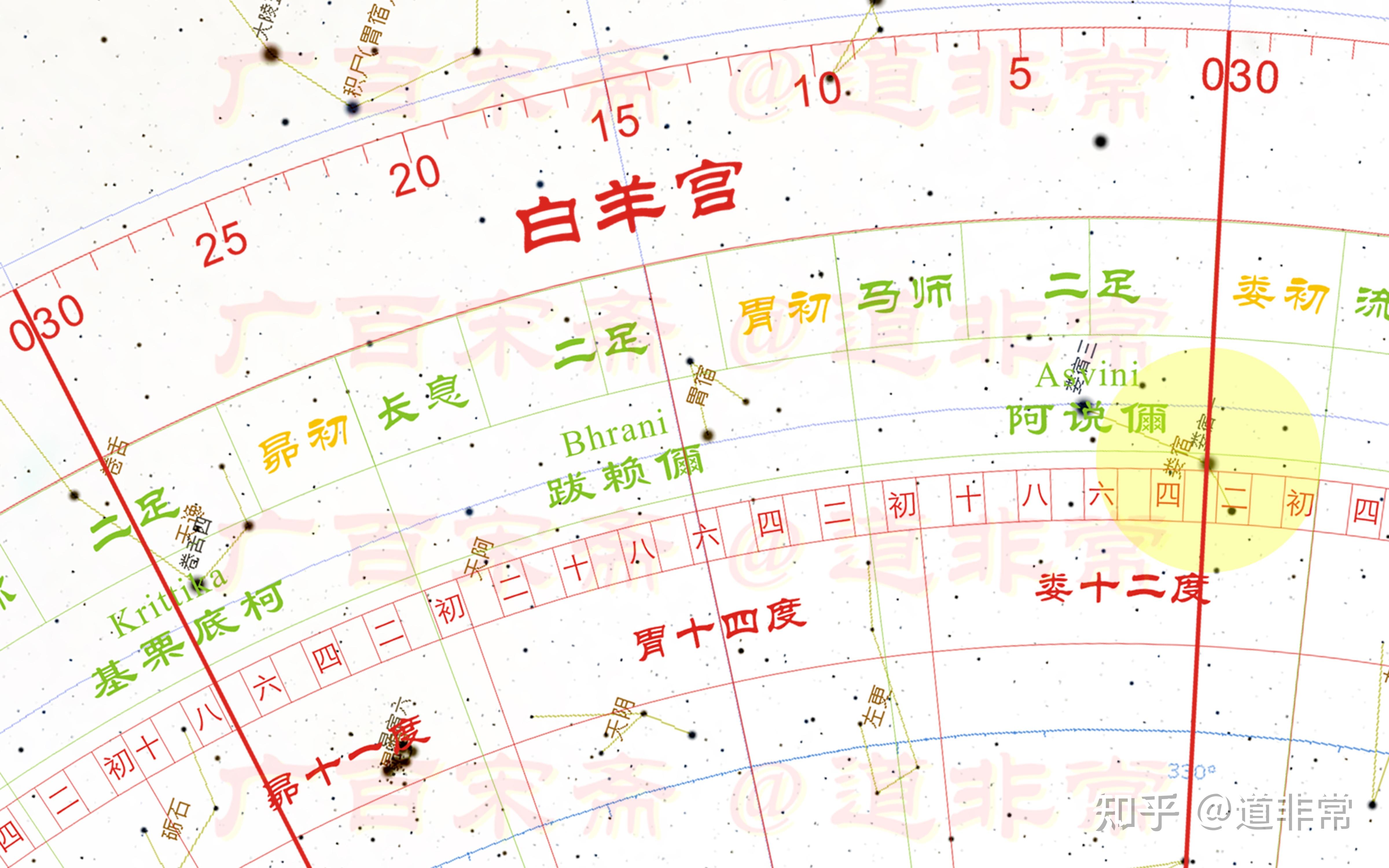 看到了吗—二十八宿和二十七宿的娄宿,起点是一样的,黄道十二宫白羊