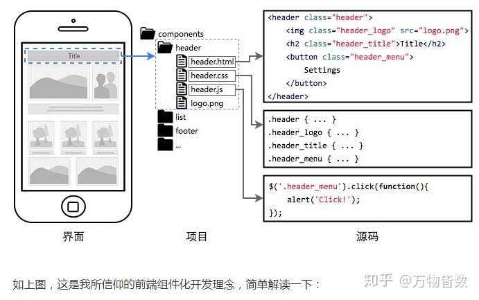 遵循组件化原则：像在 React 中一样，在 Vue.js 中使用组件来组织和管理代码。(遵循什么组词)