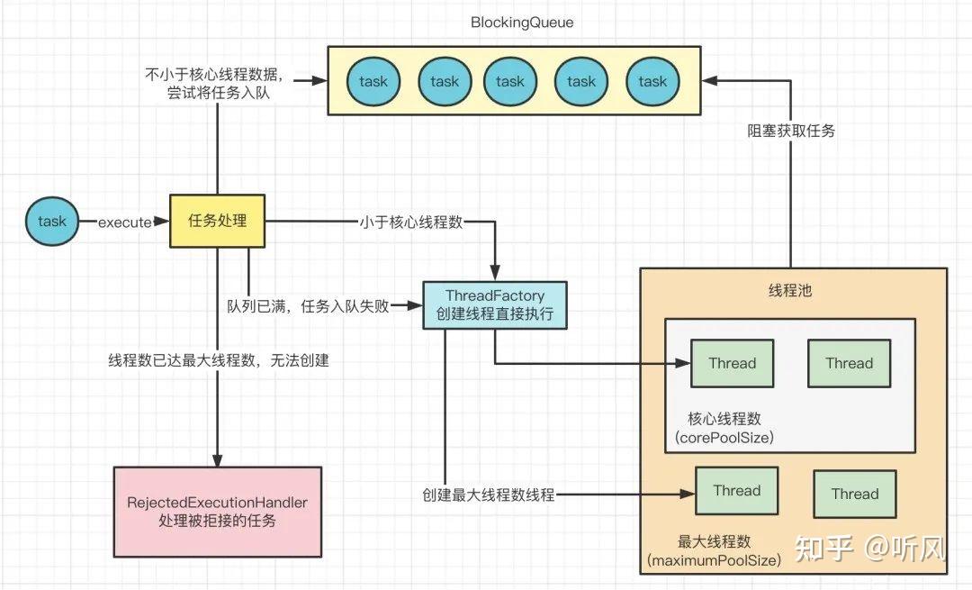 24张图带你彻底弄懂线程池 - 知乎
