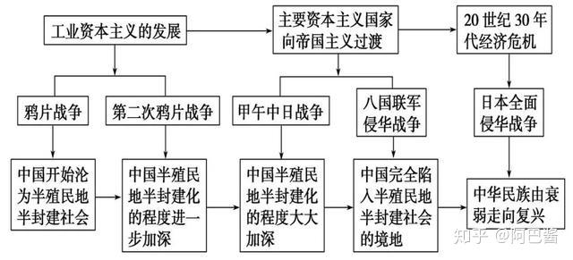 初中歷史《最新版思維導圖》,理清知識脈絡,助廣大學子複習備考 - 知