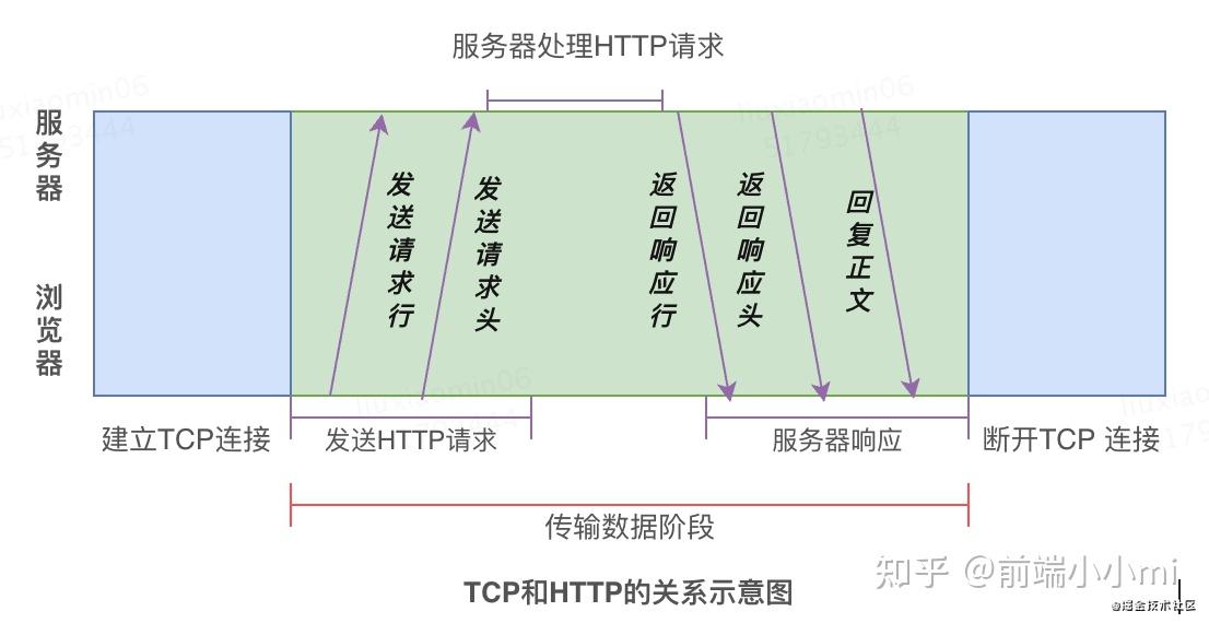 详解「HTTP」的请求流程 - 知乎