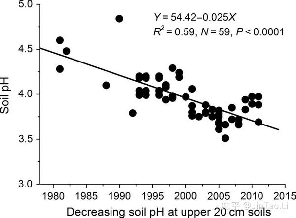 一作:鲁显楷,通讯:莫江明(中国科学院华南植物园)