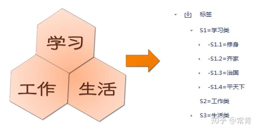 如何构建自己的笔记系统？