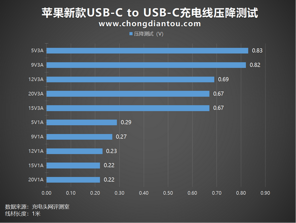  apple usb c to usb c a2795 