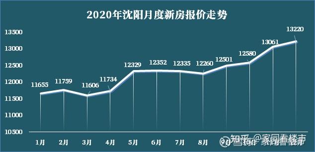 從1萬1到1萬3 瀋陽房價這一年漲了1500