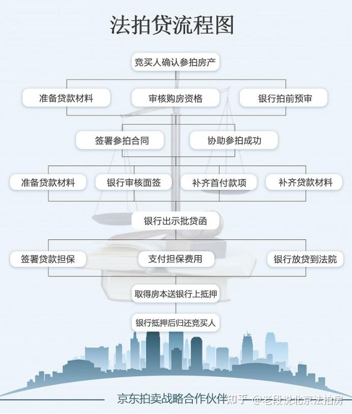 【老段说法拍房】法拍房能不能贷款?法拍房贷款流程解答 - 知乎