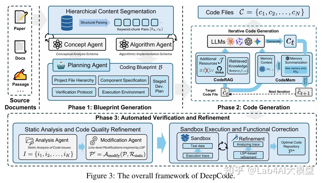 港大团队提出 DeepCode ,让 Agent 真能“读论文写可运行代码” - 知乎