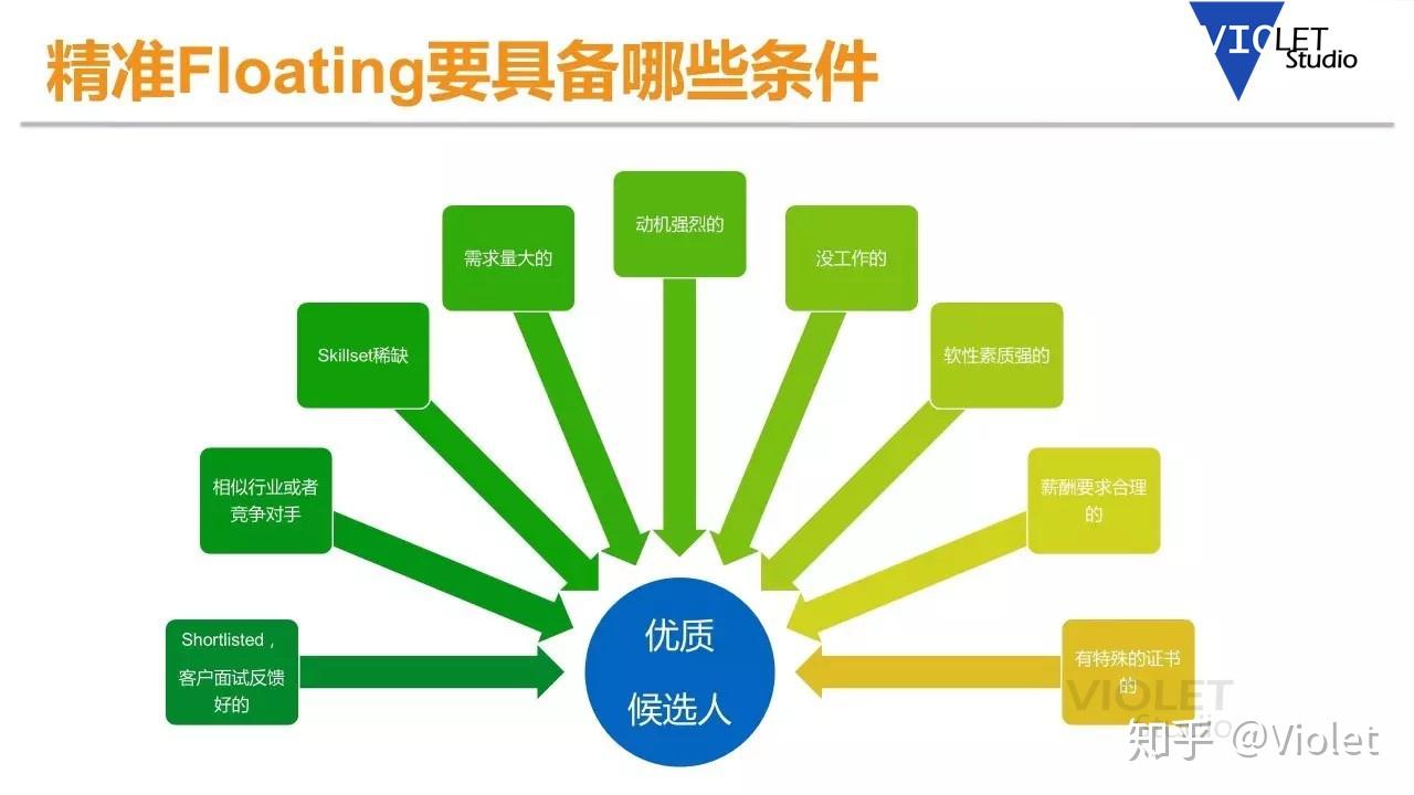 猎头黑话Floating,你不得不知道的秘密! - 知乎