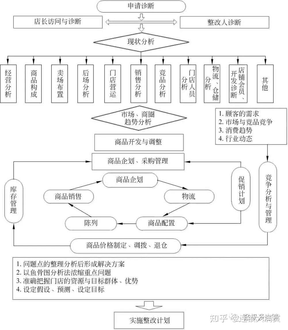 连锁企业终端门店发展规划(附图表)