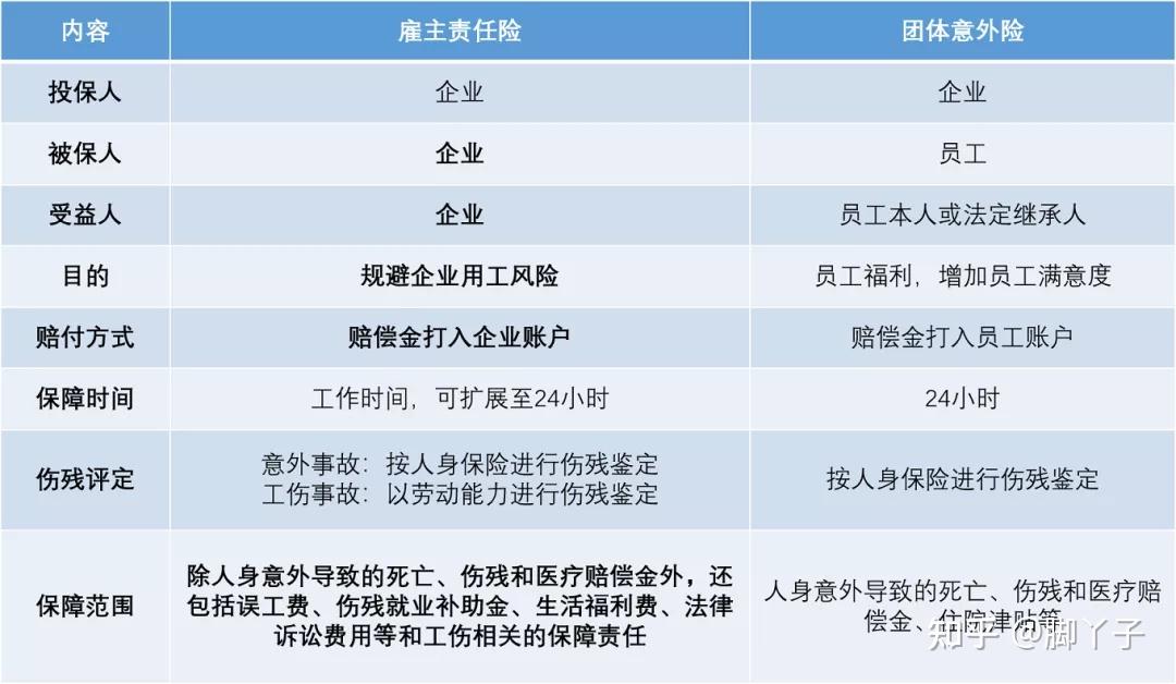 那麼,僱主責任險和團體意外險到底有什麼差別?