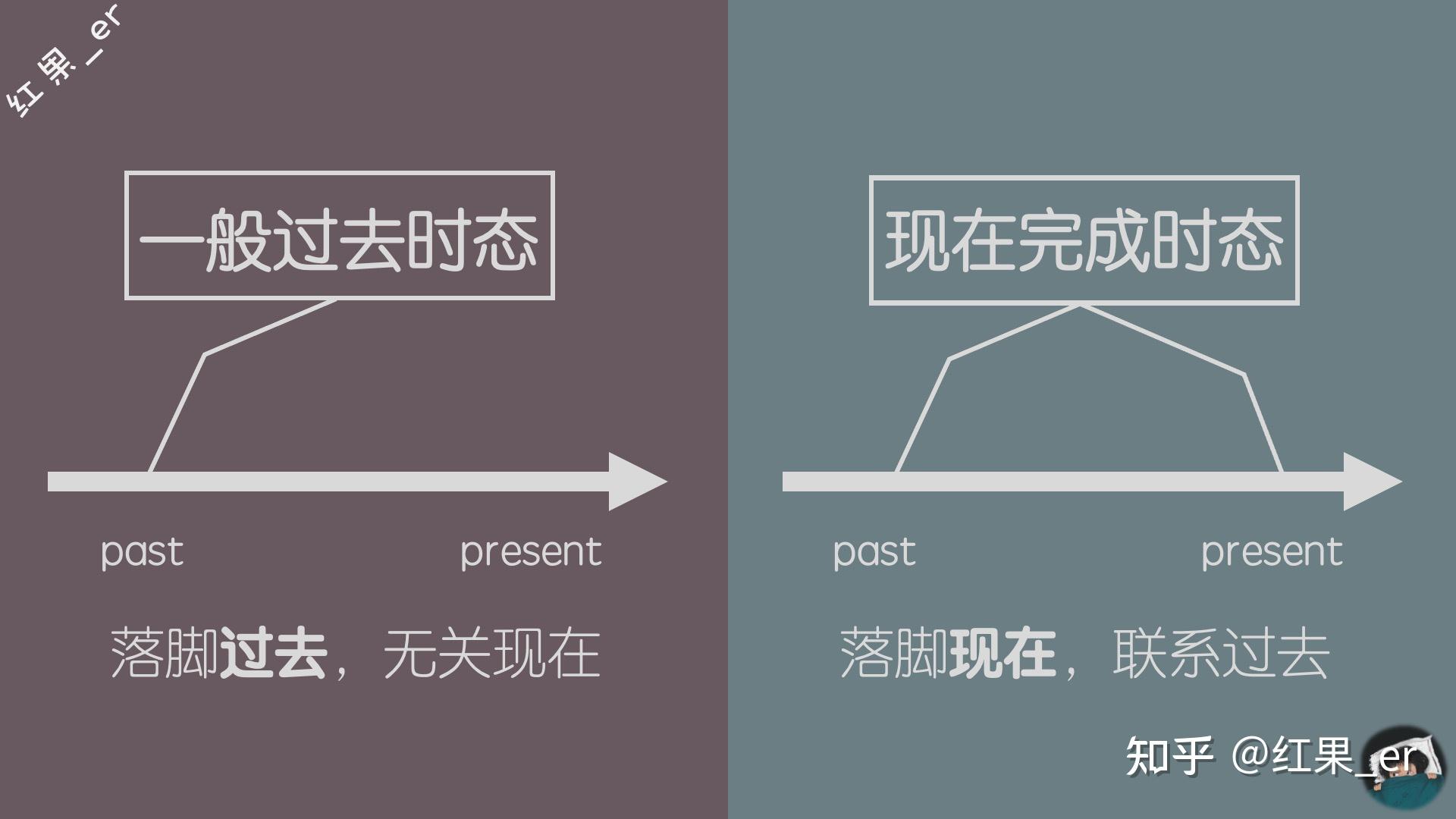 英语干货笔记｜现在完成时态与一般过去时态的区别 - 知乎