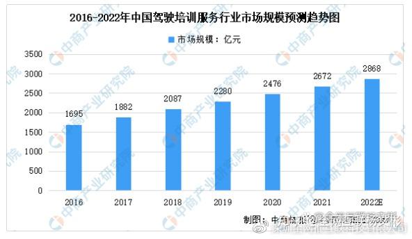 全国驾培市场发展前景和趋势 知乎