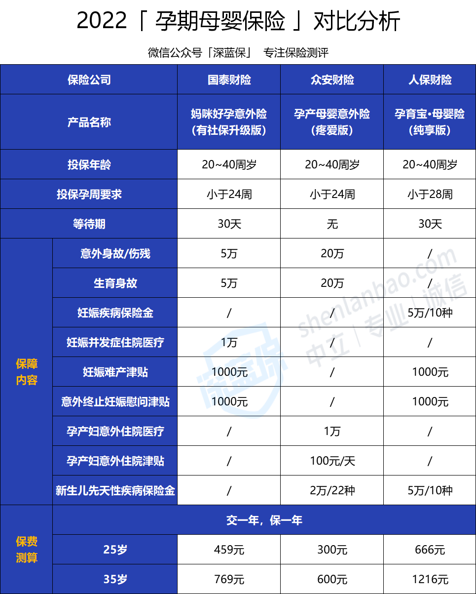 孕险有哪些(孕险哪些福利)