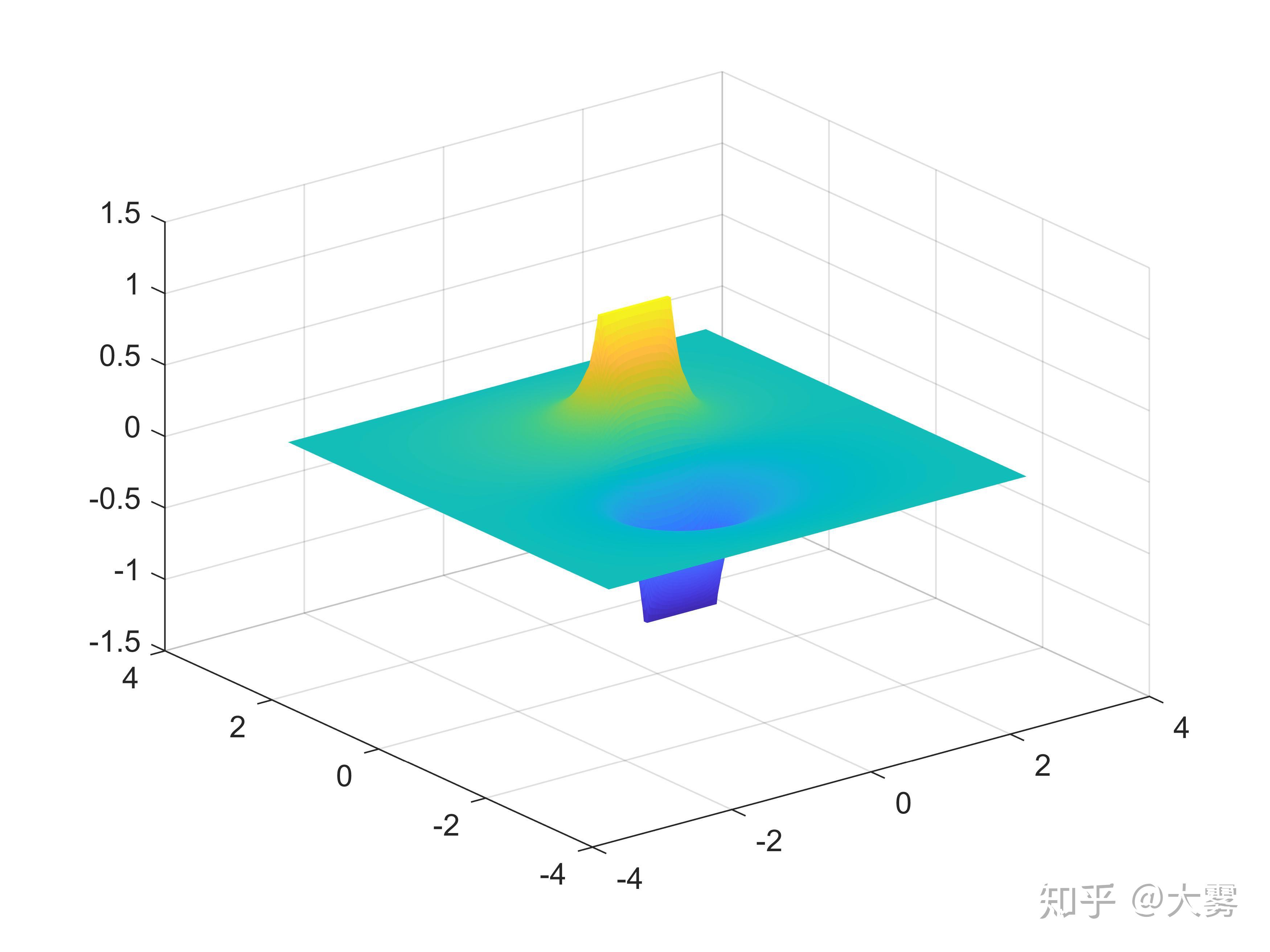 使用Partial Differential Equation Toolbox解静电势（二） - 知乎