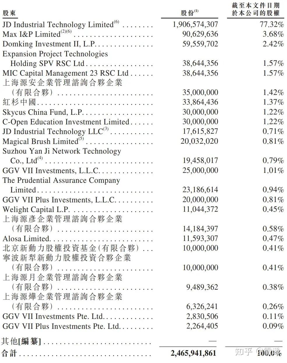 京东工业重启ipo:年营收173亿,ggv与红杉是股东 还未获备案通过