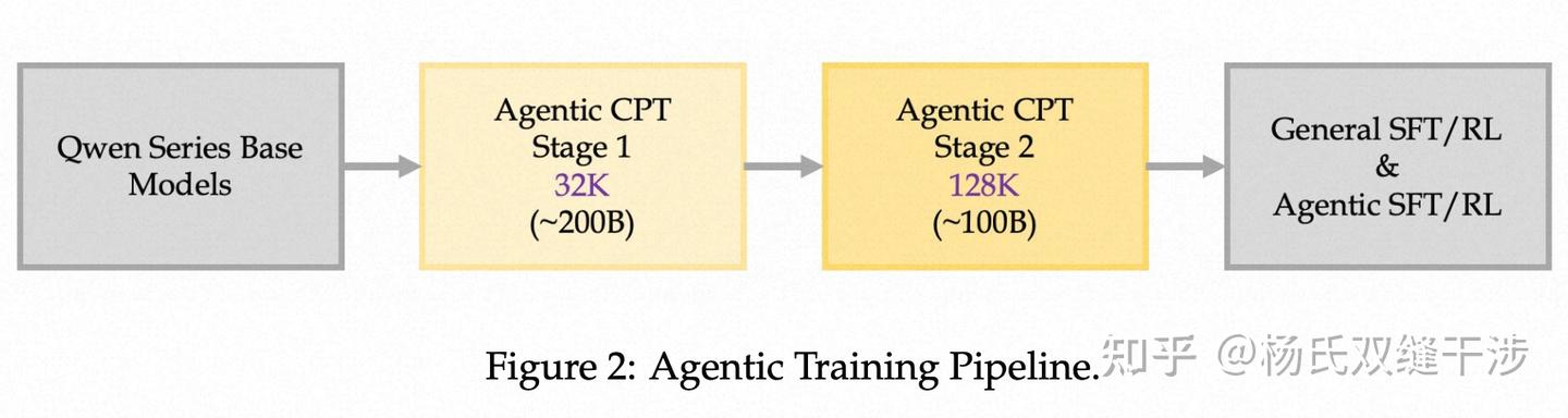 Scaling Agents via Continual Pre-training - 知乎
