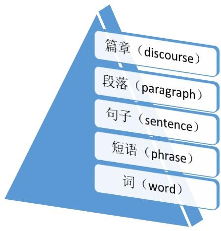 英语语法概论 一 语言金字塔 知乎