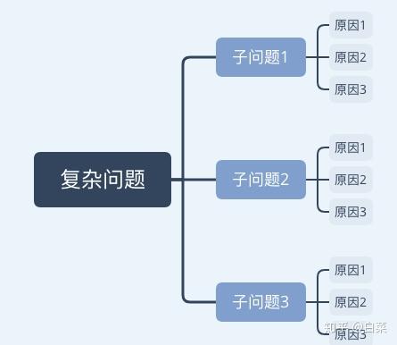 逻辑树分析法 - 知乎