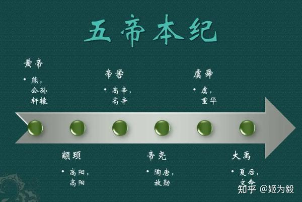五帝是哪五个古帝？历史上的五帝其实不止一种版本 - 知乎