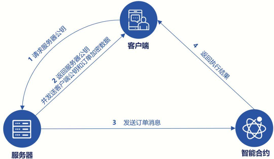 区块链物流环节_区块链物流流程图