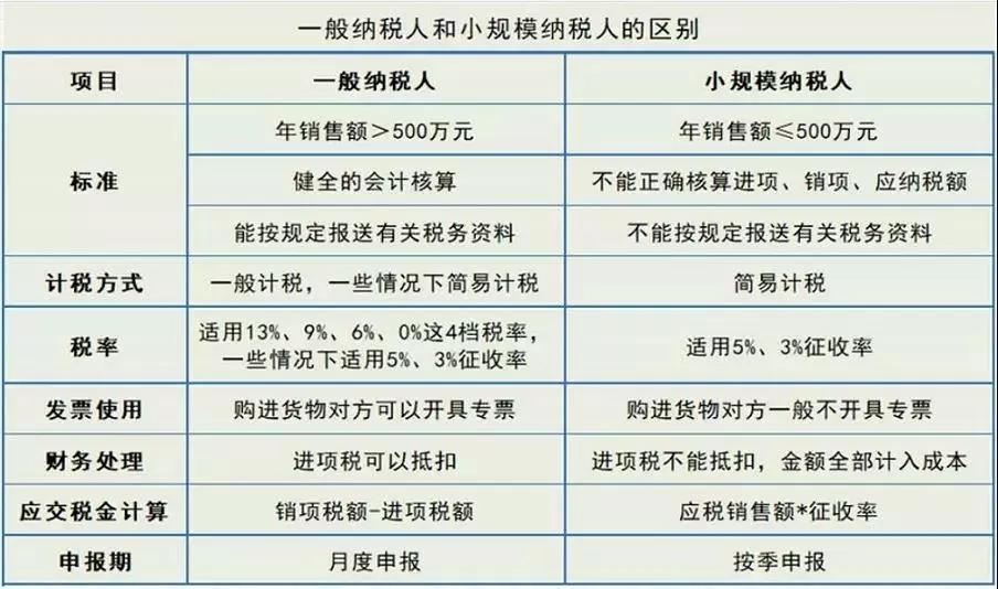 1张图读懂：小规模纳税人、一般纳税人、个体户3者的区别与联系 知乎 9816