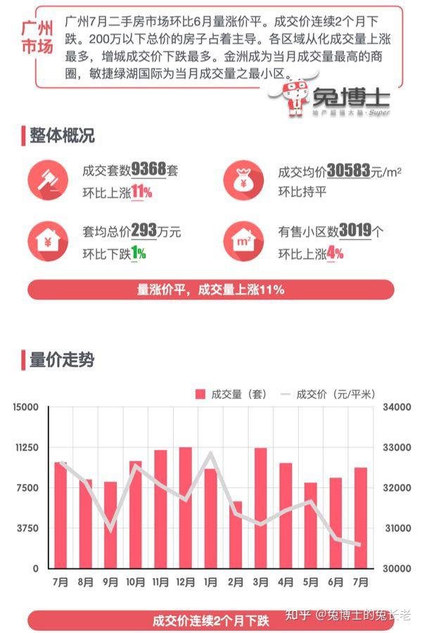 广州2025年7月二手房行情解读 - 知乎