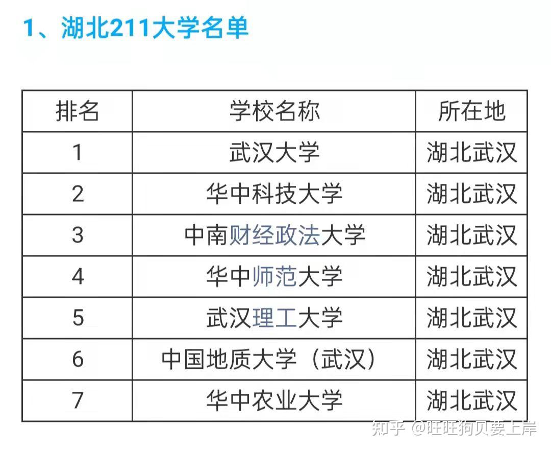 權威推薦湖北211考研院校排名