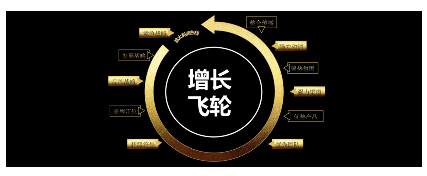 曾经提过任何一个企业成功要建立一个增长的飞轮,都需要建立一个盈利