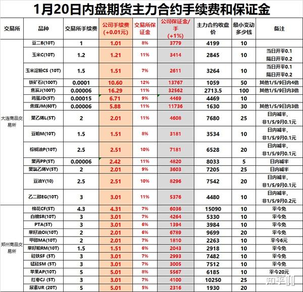哪里买期货不收手续费