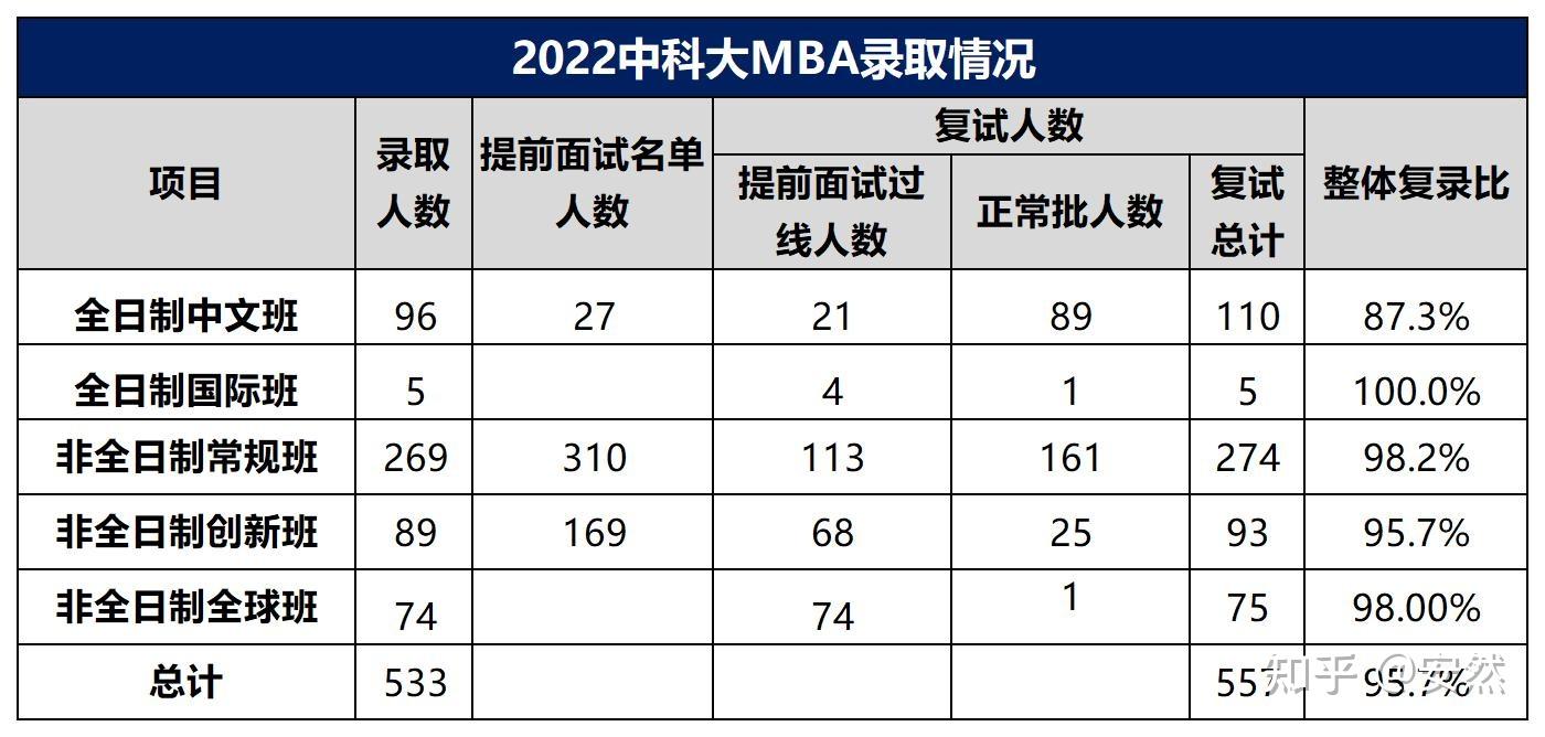 2024MBA提前面试|中国科学技术大学MBA提前面试解读 - 知乎