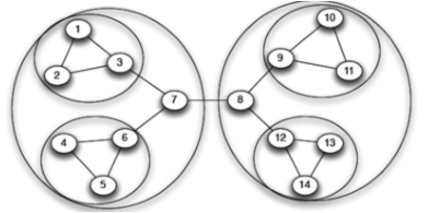 社交网络的算法--分析指标
