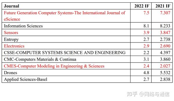 【期刊推荐】网络与通信方向期刊2022年影响因子汇总 - 知乎