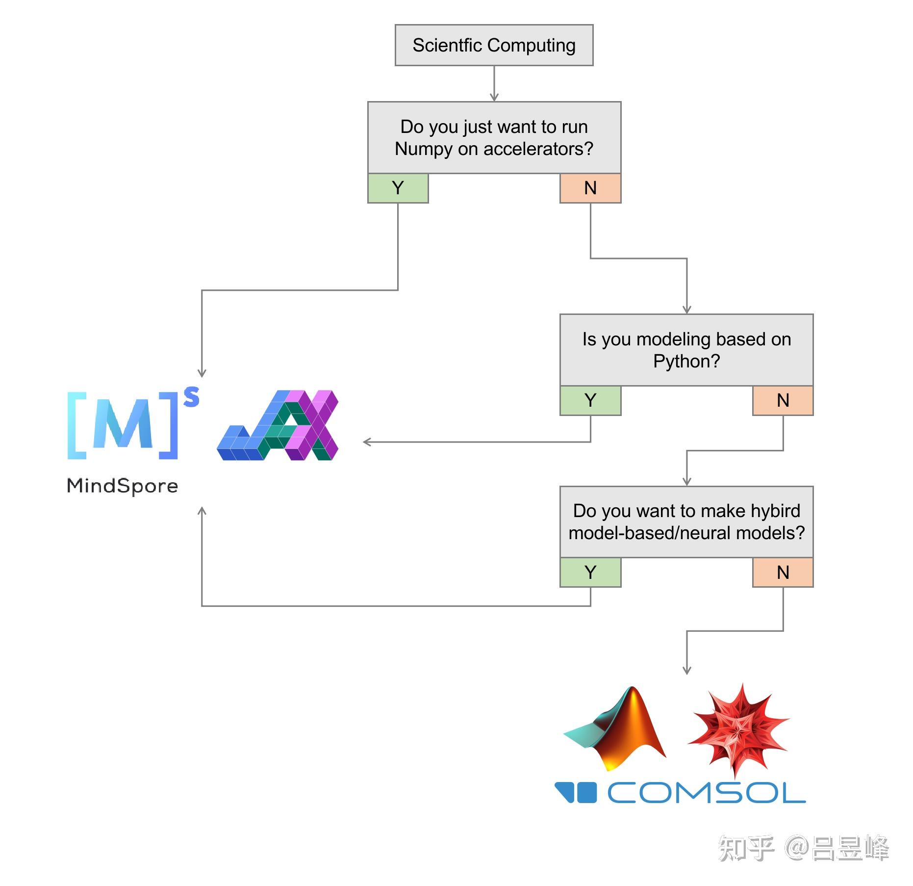AI框架的第三条路:面向对象+函数式融合编程插图 AI框架的第三条路:面向对象+函数式融合编程插图