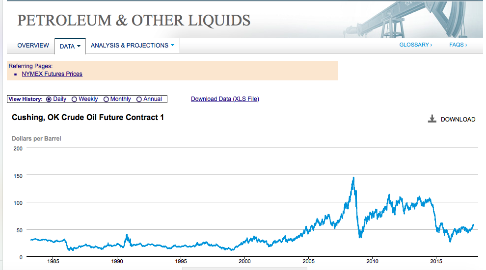 、原油期货价格、美元指数的历史数据?
