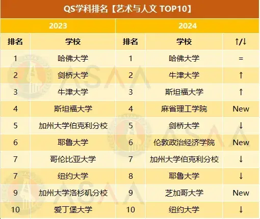 19个学科全球第一!qs发布2024世界大学学科排名!美国大学霸榜!